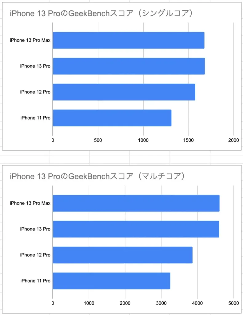 iPhone 13 ProGeekBench比較